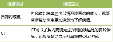 鼻炎的检查项目及检查意义