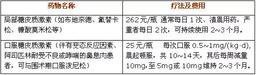 药物治疗鼻息肉