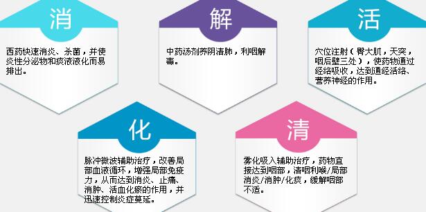保守治疗慢性咽炎的方法