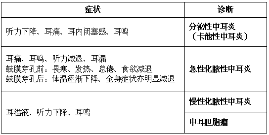 中耳炎症状