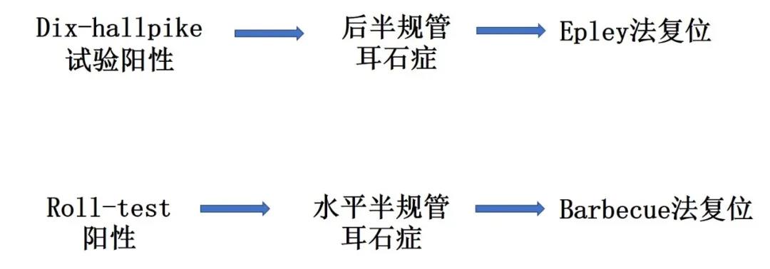 耳石症复位