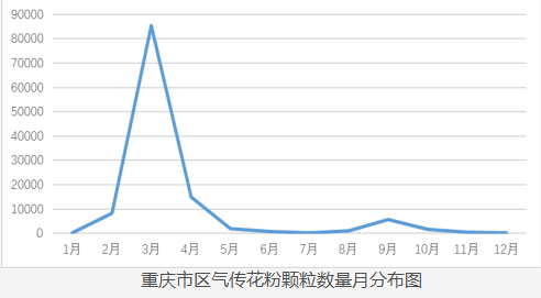 花粉监测图