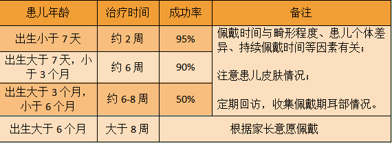 矫正时间对照表